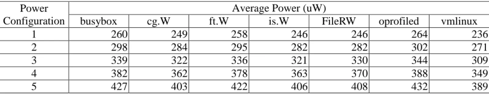 Fig. 6 shows an example of DVS and its power consumption. In this example, two lines show the measured  and the  estimated  power consumption during the execution of the  IS  application