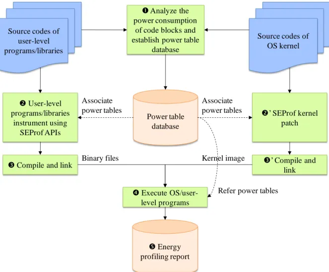 Fig. 1. Overview of SEProf and its operating steps. 