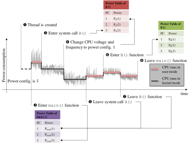 Fig. 2. An example of using power tables and power configurations in SEProf. 