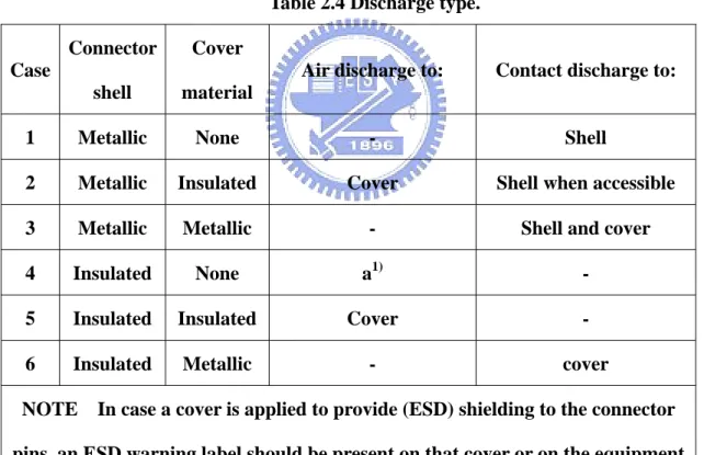 Table 2.4 Discharge type. 