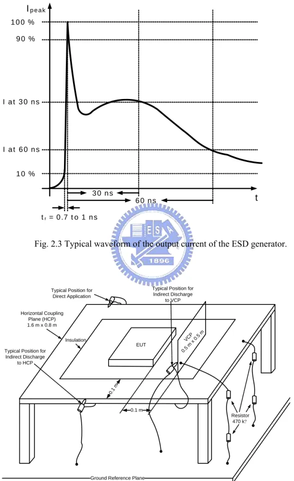 Fig. 2.3 Typical waveform of the output current of the ESD generator. 