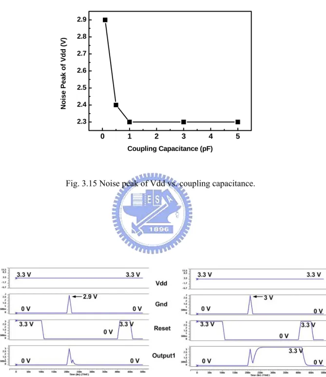 Fig. 3.15 Noise peak of Vdd vs. coupling capacitance. 