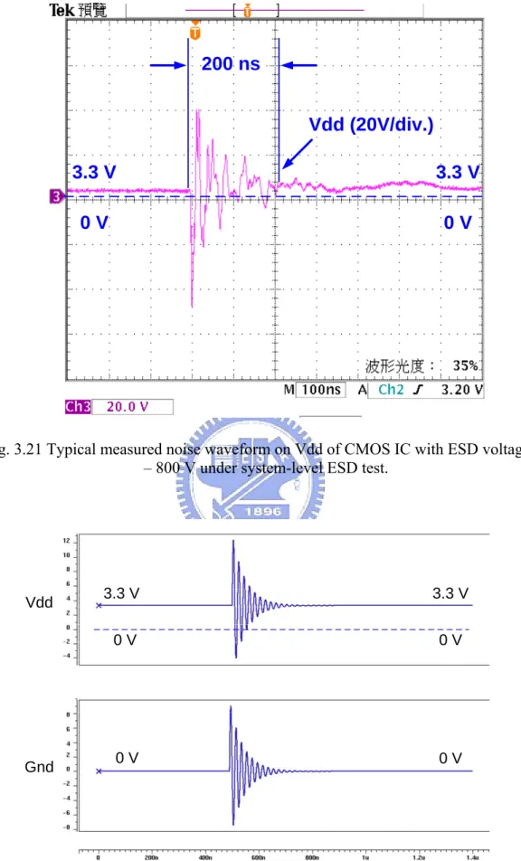Fig. 3.22 Underdamped sine wave voltage used in HSPICE to simulated the noise voltage  under system-level ESD test