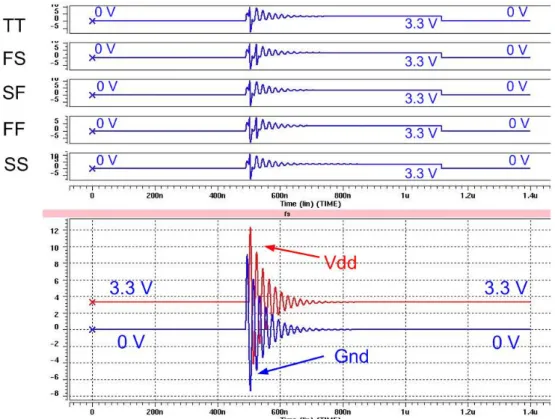 Fig. 3.27 Simulation results of different corners: noise at Vdd and Gnd (1/8). 