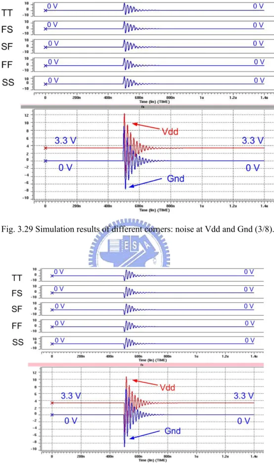 Fig. 3.29 Simulation results of different corners: noise at Vdd and Gnd (3/8). 