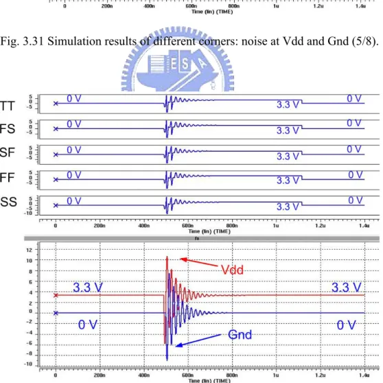 Fig. 3.32 Simulation results of different corners: noise at Vdd and Gnd (6/8). 