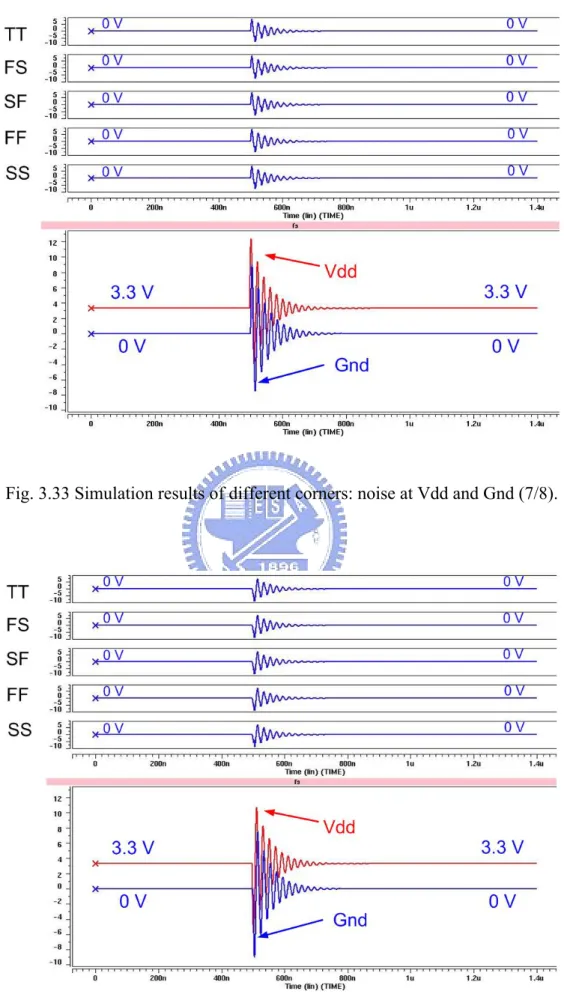 Fig. 3.33 Simulation results of different corners: noise at Vdd and Gnd (7/8). 