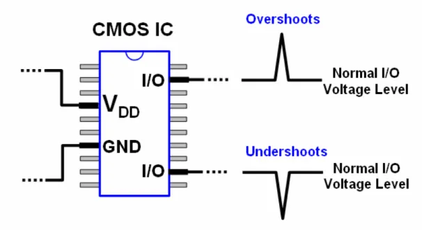 Fig. 1.5  Transient voltage overshoots or undershoots on the I/O pins of CMOS ICs due to  the transmission line reflections