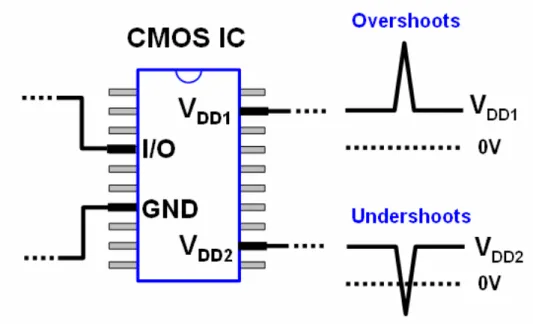Fig. 1.7  Transient overshoots or undershoots on the power-supply voltage due to the noise  coupling under system or environment disturbance