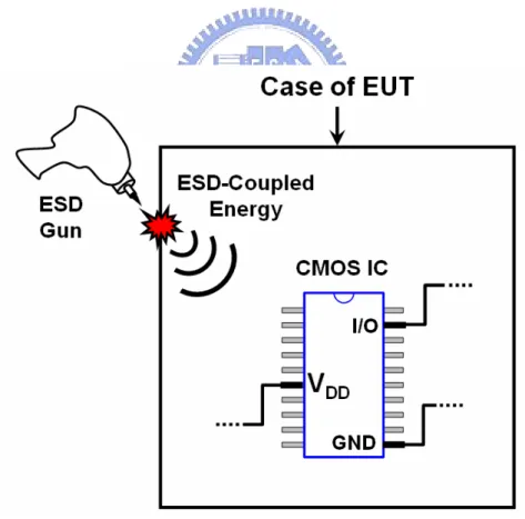 Fig. 1.10  Example of the system-level ESD test with direct contact discharge test mode on  an electronic product