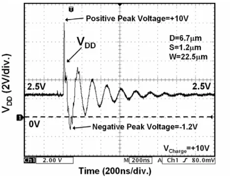 Fig. 2.8  Measured V DD  waveform for the SCR structure with V Charge  of (a) +10V, and (b)  -2V