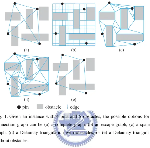 Fig.  1. Given  an  instance  with  4  pins  and  5  obstacles,  the  possible  options  for  the  connection  graph  can  be  (a)  a  complete  graph,  (b)  an  escape  graph,  (c)  a  spanning  graph,  (d)  a  Delaunay  triangulation  with  obstacles,  o