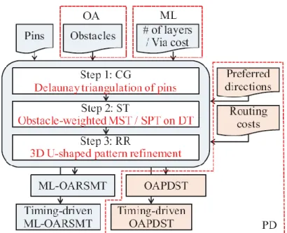 Fig. 2. We unify rectilinear Steiner tree construction. Our method can handle different  configurations,  e.g.,  obstacle  avoidance,  multiple  routing  layers,  preferred  direction,  and timing-driven