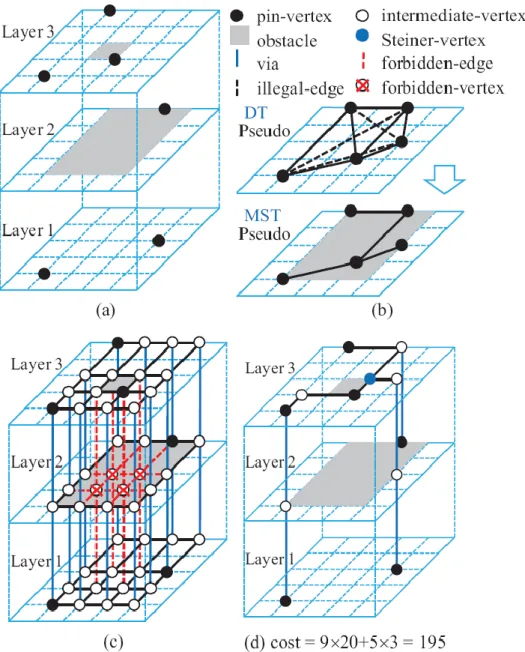 Fig. 3. (a) An instance of ML-OARSMT given in [11], where C v  = 3, each grid size is  20×20  (unit) 2 