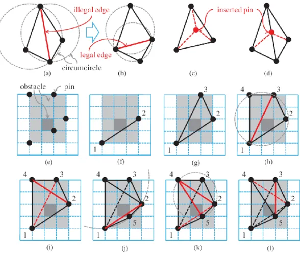 Fig. 4.  (a)-(b) During DT construction, an  illegal  edge  in  is  flipped  into a legal one
