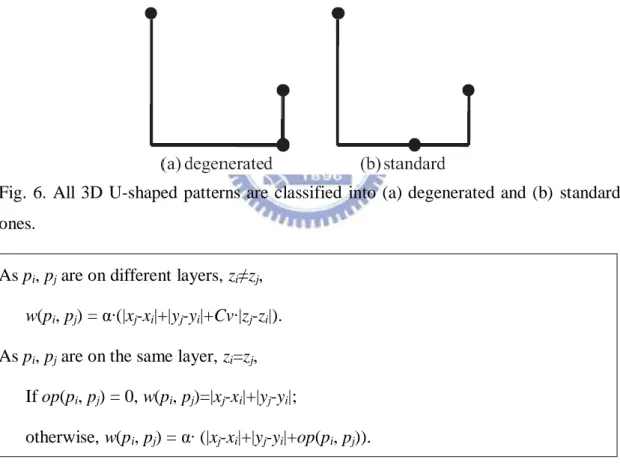 Fig. 6.  All 3D U-shaped patterns are classified  into  (a) degenerated and (b)  standard  ones