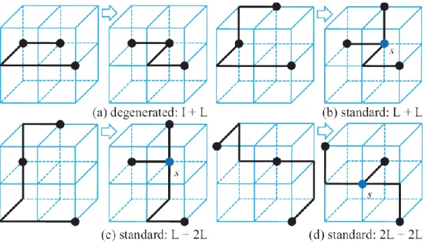 Fig. 7. Several cases for 3D U-shaped pattern refinement. (s: Steiner-vertex) 