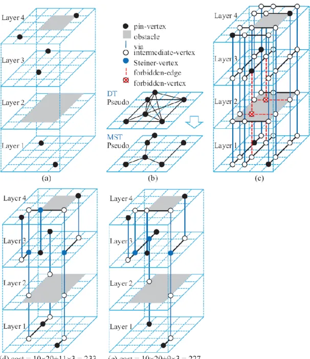 Fig.  10. (a)  An  instance  of  OAPDST,  where  C v   =  3,  each  grid  size  is  20×20  (unit) 2 ,  UC i  =1 for all layers
