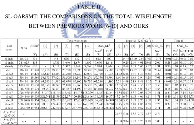 TABLE II