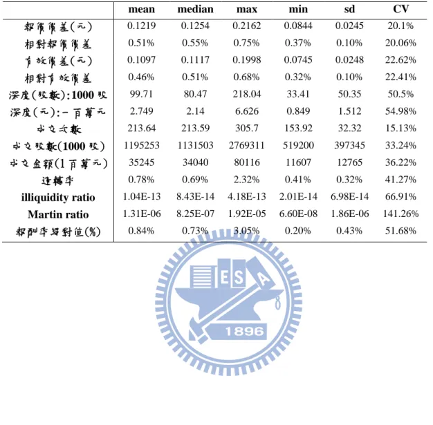 表 2: 敘述性統計量 