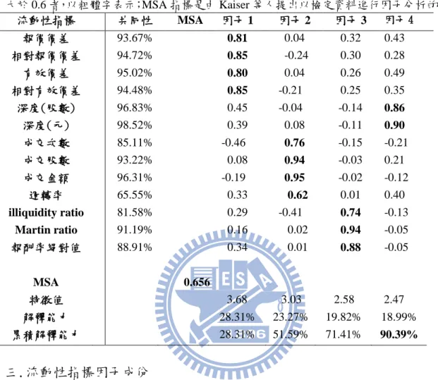 表 4 : 流動性指標因子模型  此表為 13 個流動性指標的因子模型，取樣期間為 2003 年 2 月 24 日到 2007 年 2 月 14 日，每一 筆資料為流動性指標的週平均，再進行因子分析，此結果是通過主成份法分析後，再用最大變 異旋轉法(Varimax)將因子結構旋轉，以期獲取的共同因子可得到最好的解釋；因子負荷絕對值 大於 0.6 者，以粗體字表示；MSA 指標是由 Kaiser 等人提出以檢定資料進行因子分析的合適度。   流動性指標  共同性  MSA  因子 1  因子 2  因子 3 