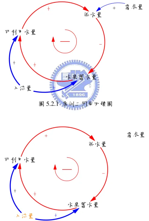 圖 5.2.7~圖 5.2.10(入流量漸增)所示，上方為入流量變化圖，下方為 情境模擬圖，其行為與情境二與三相同，水庫蓄水量值 500 以下為一 收斂行為，以上為發散行為。由以上所模擬的結果來修正因果回饋 圖，在變數的計算方程式如有判斷式的時候，則利用虛線來表示，如 圖 5.2.11 所示。  可利用水量 水庫蓄水量 供水量+-+ 入流量 ++ + 需求量 圖 5.2.1  案例二因果回饋圖  可利用水量 水庫蓄水量 供水量-+ 入流量 +++ 需求量 圖 5.2.2  案例二因果回饋圖(可利用水量小於需