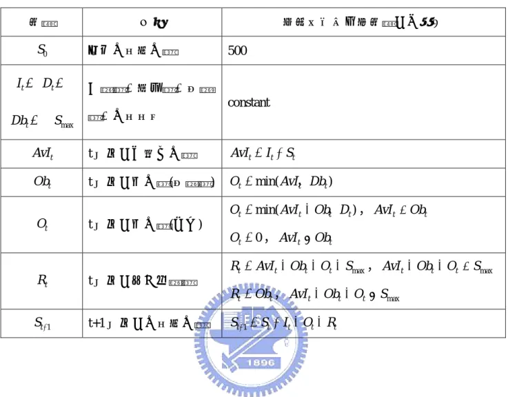 表 5.3.1  案例三模擬條件與變數之方程式之列表  變數  名詞  模擬假設條件與變數之方程式  S 0 初始水庫蓄水量  500  I t D t Db t S max，，，  入流量，需求量，基流量，水庫庫容  constant  AvI t t 時刻之可利用水量  AvI t = I t + S t Ob t t 時刻之供水量(基流量) O t = min( AvI ，t Db t ) O t )min(ttttAvIObDO，t 時刻之供水量(民生) −= ， AvI t > Ob t =