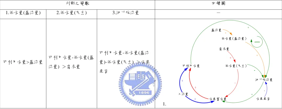 表 5.3.2  案例三經判斷後的所有因果回饋圖列表  判斷之變數  回饋圖  1.供水量(基流量)  2.供水量(民生) 3.河川放流量  －  可利用水量>基流量 可利用水量-供水量(基 流量)  ＞需求量  可利用水量-供水量(基流 量)-供水量(民生)  ＞水庫 庫容  1