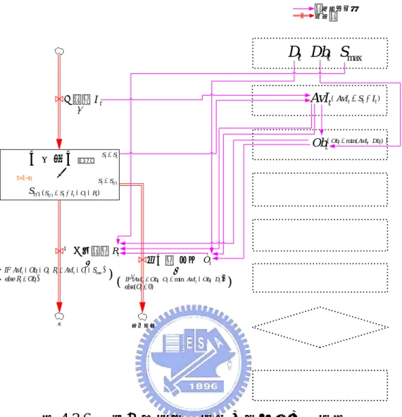 圖 4.3.6  案例三檢視變數傳遞之關係後之示意圖