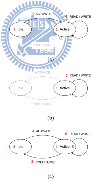 Fig. 2 illustrates different DRAM bank state transitions. In Fig. 2(a), if an access happens  on an idle bank in which no opened row is available, it is called a bank-miss access