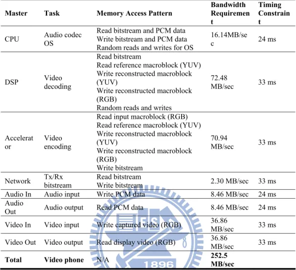 Table 1     The task, access pattern, bandwidth, and completion time requirement of each master device 