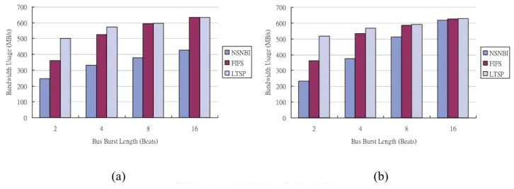 Fig. 5.    Bandwidth usage of different memory scheduling policies with (a)FP and (b)RR bus arbitration 