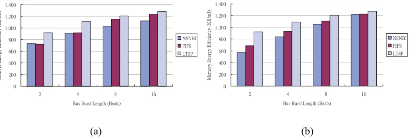 Fig. 7 shows that LTSP scheduling policy provides the highest energy efficiency in all  cases