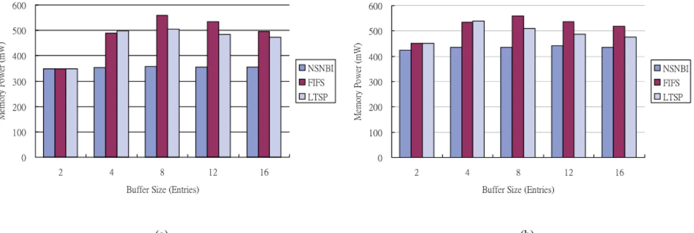 Fig. 10 reveals that the energy efficiency increases as buffer size increases for LTSP  scheduling policy in general