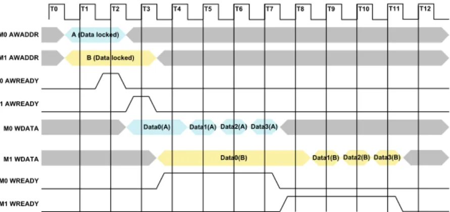 Fig. 14 illustrates an example of two transactions using data locked mode to transfer data
