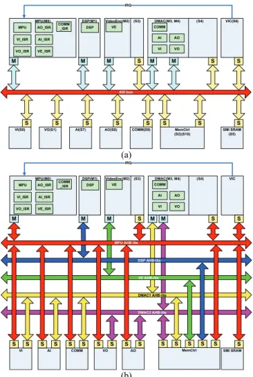 Fig. 16.    Block diagram of the target platform using (a)AXI,  (b) AHB-lite 