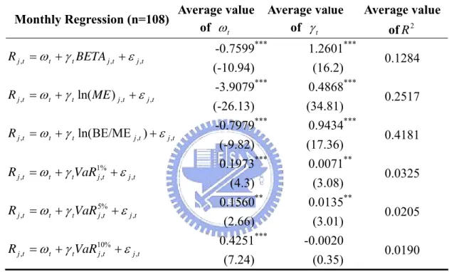 Table 1: Cross-Sectional Regressions of Stock Returns on Beta, Size, BE/ME,  and VaR 
