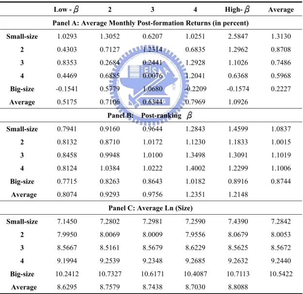 Table 4: Properties of Portfolios Formed on Size and Pre-ranking  β: Stocks  Sorted by Size (Down) then Pre-ranking  β (Across), 1996-2004 