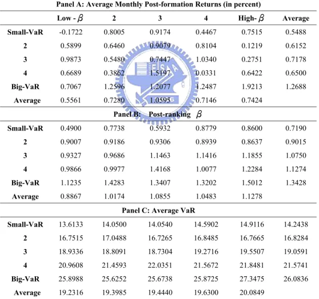 Table 5: Properties of Portfolios Formed on VaR and Pre-ranking  β: Stocks  Sorted by VaR (Down) then Pre-ranking  β (Across), 1996-2004 