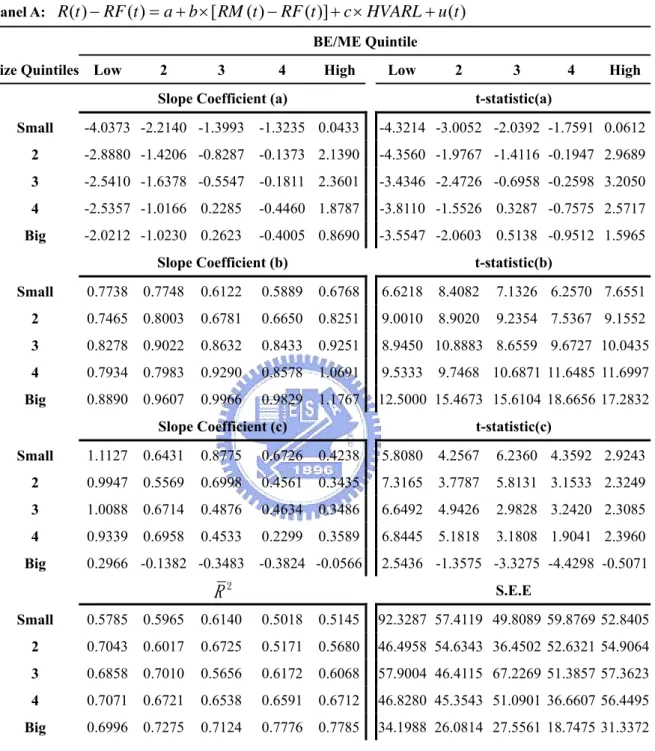 Table 7: Two-Factor Model: Regression of Excess Stock Returns on the Excess  Stock-Market Return and HVARL/ SMB / HML (January 1996 to December 