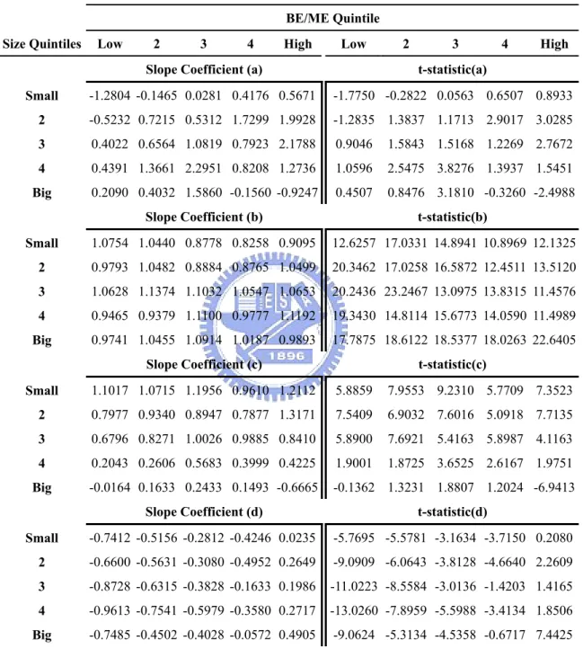 Table 9: Four-Factor Model: Regression of Excess Stock Returns on the Excess  Stock-Market Return, SMB, HML, and HVARL (January 1996 to December 