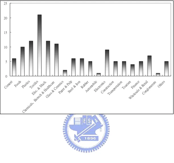 Figure 1: The Industry Distributions of the Total Sample (N=133)  0510152025 Ce me nt Fo ods Pl ast ics Te xt ile s