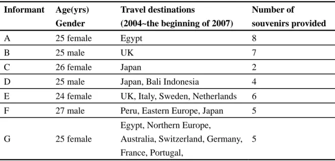 Table 2 Profile of informants  Informant Age(yrs)  Gender  Travel destinations  (2004~the beginning of 2007)  Number of  souvenirs provided  A 25  female  Egypt  8  B 25  male  UK  7  C 26  female  Japan  2 