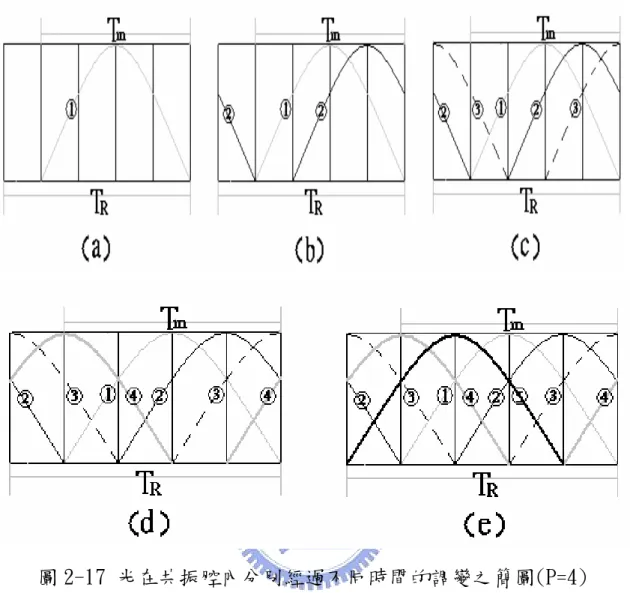 圖 2-17 光在共振腔內分別經過不同時間的調變之簡圖(P=4) 