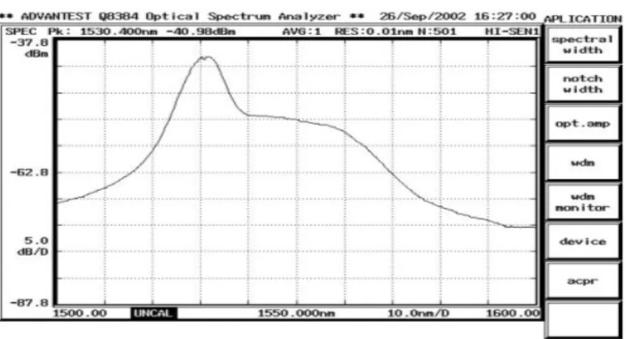 圖 3-2 是所使用的 Lucent R37005 摻鉺光纖放大自發性輻射