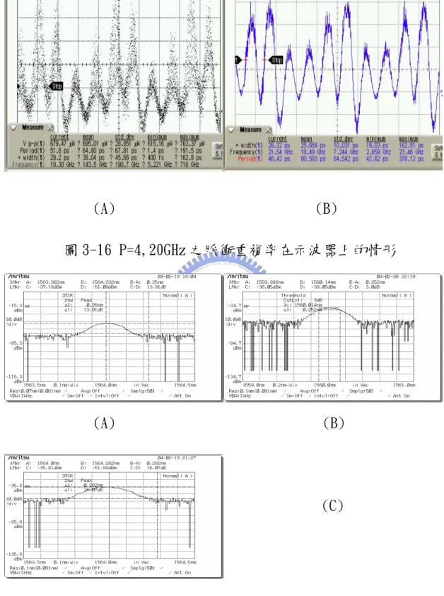 圖 3-17 (A)(B)(C)分別為 4GHz、6GHz、8GHz 的光譜圖 