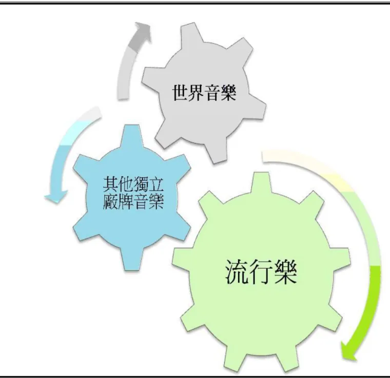 圖 4.1：原住民歌手在音樂工業中不同位置的流動 