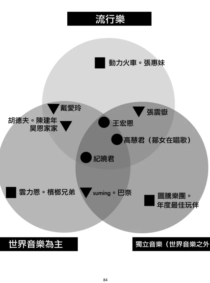 圖 4.2：內外在原因影響原住民音樂的位置佔據 