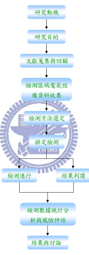 圖 1.2  研究流程與架構 研究動機 研究目的 文獻蒐集與回顧 檢測區域電氣設備資料收集 檢測方法選定 排定檢測 檢測進行 檢測數據統計分析與風險評估  結果判讀 結果與討論 
