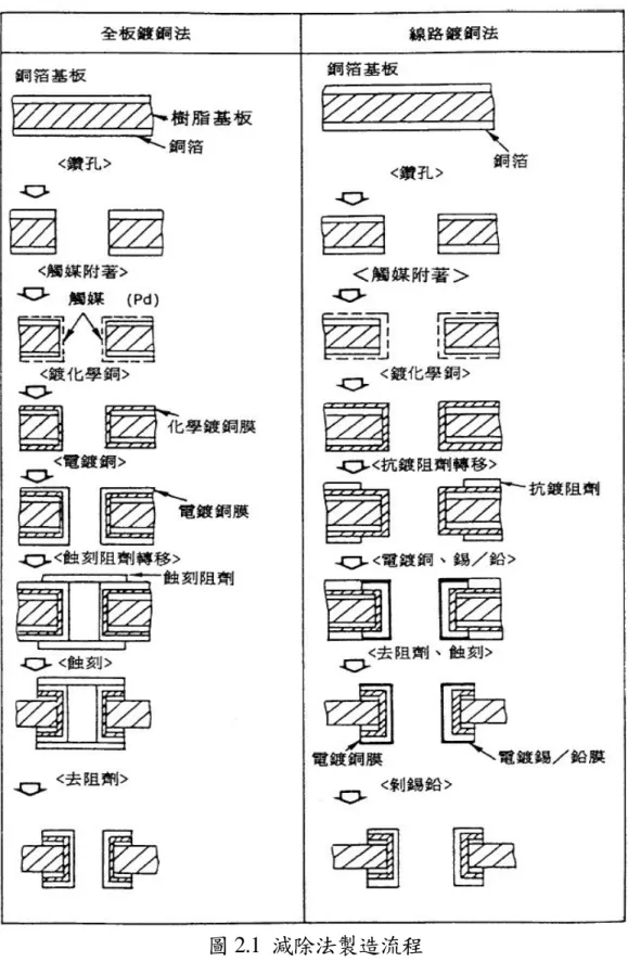 圖 2.1  減除法製造流程  資料來源：參考文獻 ﹝ 9 ﹞